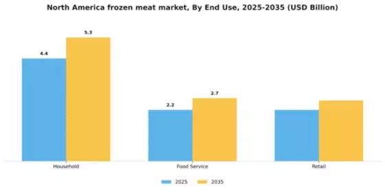North America Frozen Meat Market Segment Image 0