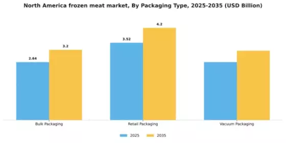 North America Frozen Meat Market Segment Image 1