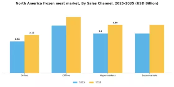 North America Frozen Meat Market Segment Image 2