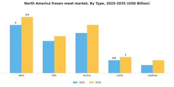 North America Frozen Meat Market Segment Image 3