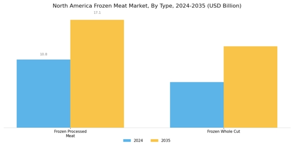 North America Frozen Meat Market Segment Image 0