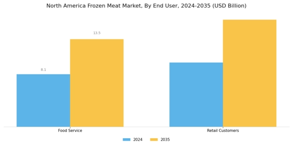 North America Frozen Meat Market Segment Image 1