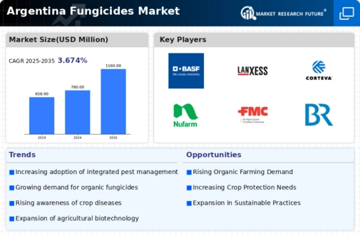 Argentina Fungicides Market Infographic