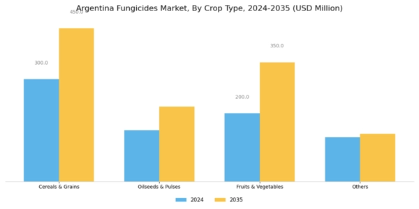 Argentina Fungicides Market Segment Image 1