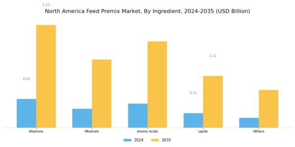 North America Feed Premix Market Segment Image 0