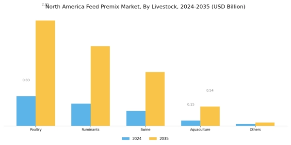 North America Feed Premix Market Segment Image 1