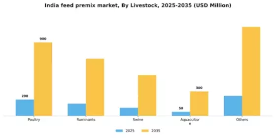 India Feed Premix Market Segment Image 1