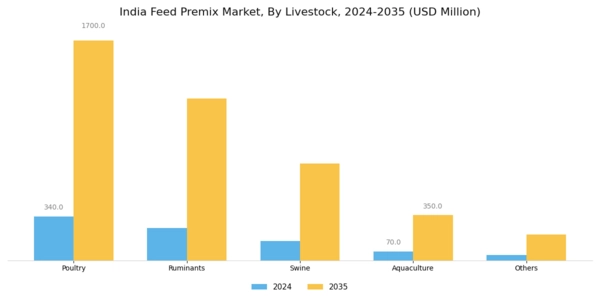 India Feed Premix Market Segment Image 1