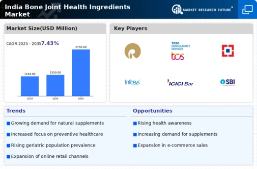 India Bone Joint Health Ingredients Market Infographic