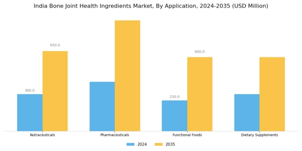 India Bone Joint Health Ingredients Market Segment Image 0