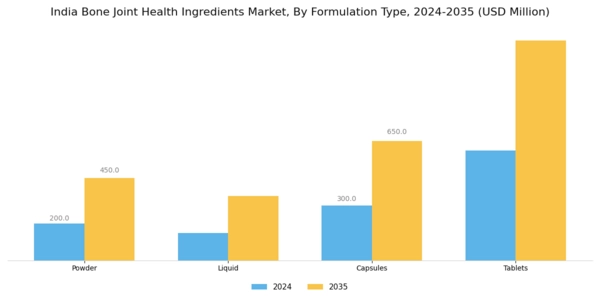 India Bone Joint Health Ingredients Market Segment Image 1