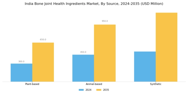 India Bone Joint Health Ingredients Market Segment Image 2