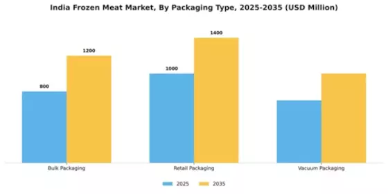 India Frozen Meat Market Segment Image 1