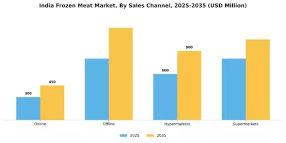 India Frozen Meat Market Segment Image 2