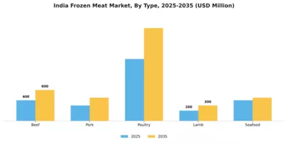 India Frozen Meat Market Segment Image 3