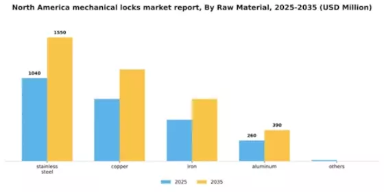 North America Mechanical Locks Market Segment Image 1