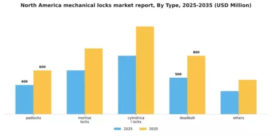 North America Mechanical Locks Market Segment Image 2