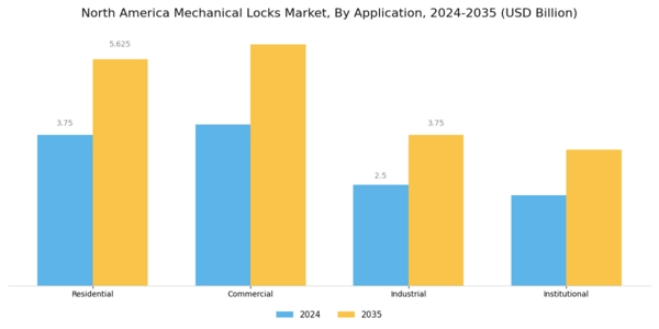 North America Mechanical Locks Market Segment Image 0