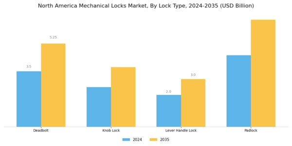 North America Mechanical Locks Market Segment Image 1