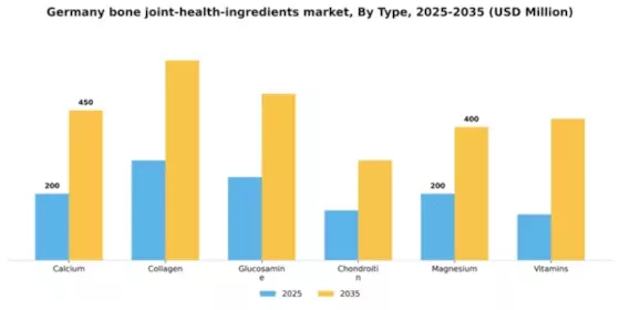 Germany Bone Joint Health Ingredients Market Segment Image 1