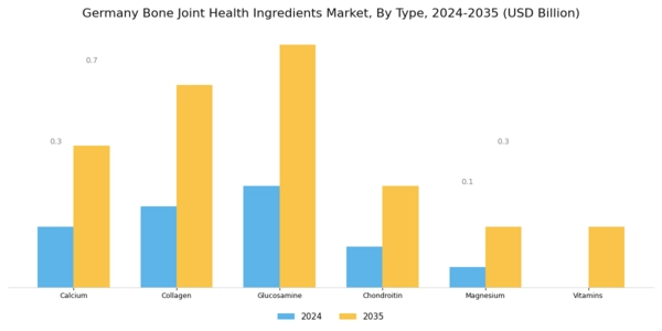 Germany Bone Joint Health Ingredients Market Segment Image 0