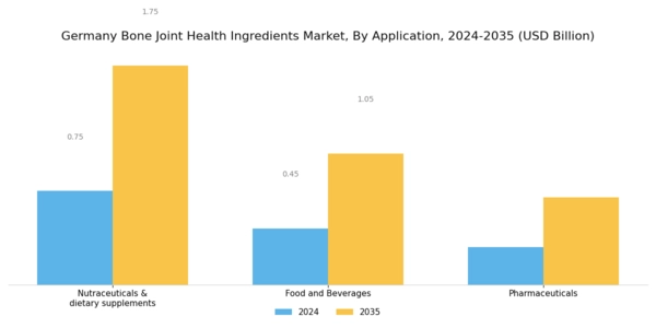 Germany Bone Joint Health Ingredients Market Segment Image 1