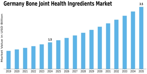 Germany Bone Joint Health Ingredients Market Size