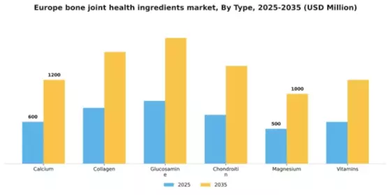 Europe Bone Joint Health Ingredients Market Segment Image 1