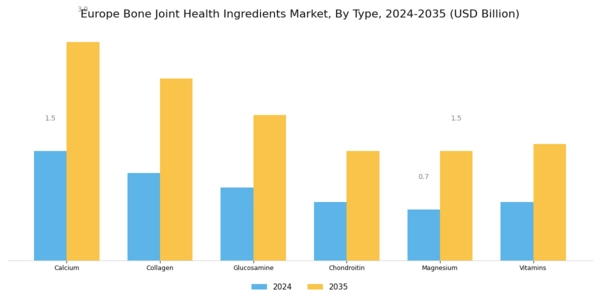 Europe Bone Joint Health Ingredients Market Segment Image 0