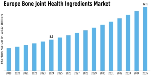 Europe Bone Joint Health Ingredients Market Size