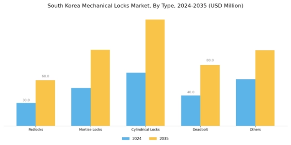 South Korea Mechanical Locks Market Segment Image 0