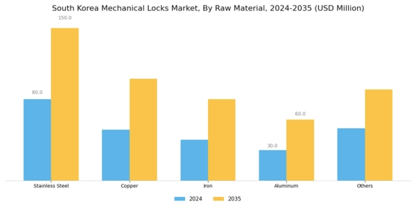 South Korea Mechanical Locks Market Segment Image 2