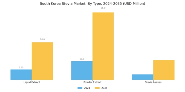South Korea Stevia Market Segment Image 0