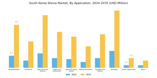 South Korea Stevia Market Segment Image 2