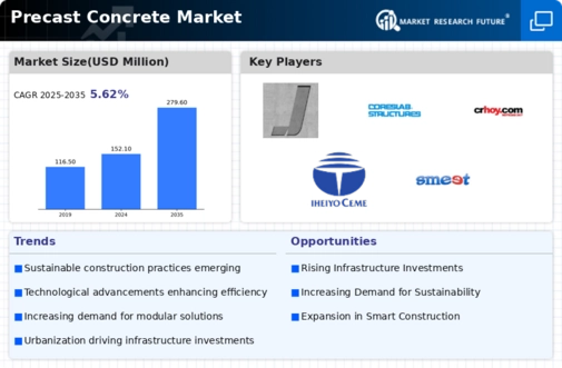 Precast Concrete Market Infographic