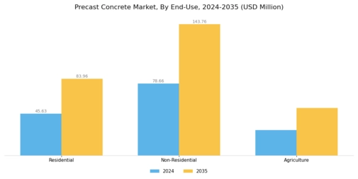 Precast Concrete Market Segment Image 2
