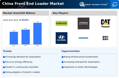 China Front End Loader Market Infographic
