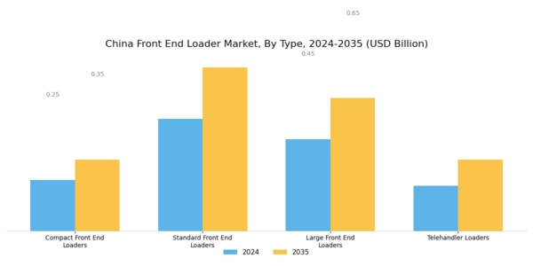 China Front End Loader Market Segment Image 0