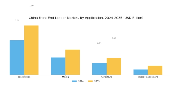 China Front End Loader Market Segment Image 2