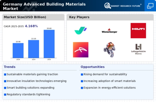 Germany Advanced Building Materials Market Infographic