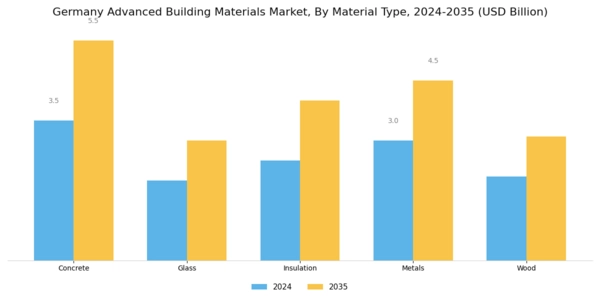 Germany Advanced Building Materials Market Segment Image 0