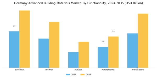 Germany Advanced Building Materials Market Segment Image 1