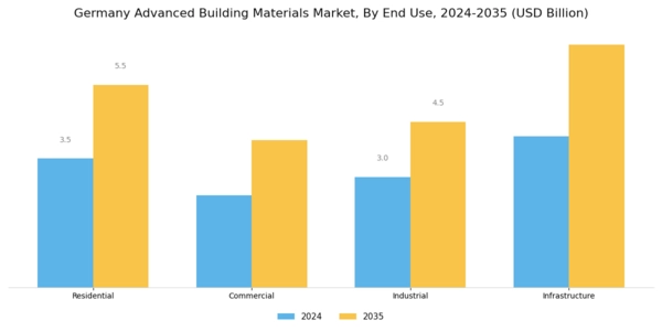Germany Advanced Building Materials Market Segment Image 2