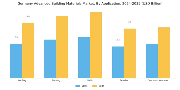 Germany Advanced Building Materials Market Segment Image 3