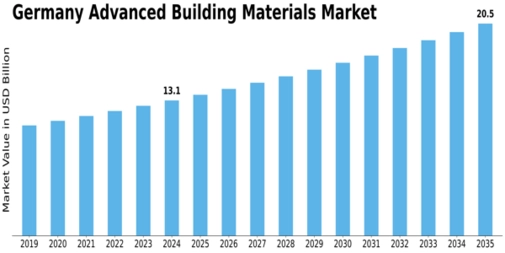 Germany Advanced Building Materials Market Size
