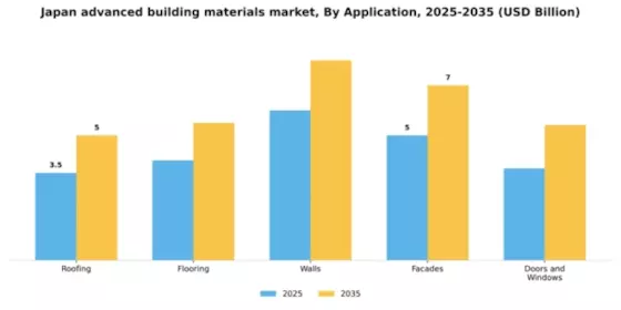 Japan Advanced Building Materials Market Segment Image 0