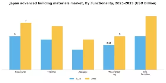 Japan Advanced Building Materials Market Segment Image 2
