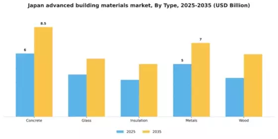 Japan Advanced Building Materials Market Segment Image 3