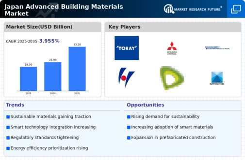 Japan Advanced Building Materials Market Infographic