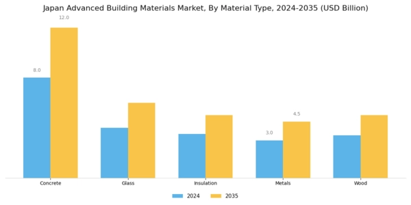 Japan Advanced Building Materials Market Segment Image 0